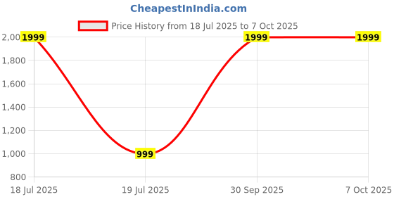 myntra.com SPACES White & Brown Geometric 144 TC Single Bedsheet with 1 Pillow Covers spaces Price History Graph from 18 Jul 2025 to 6 Oct 2025
