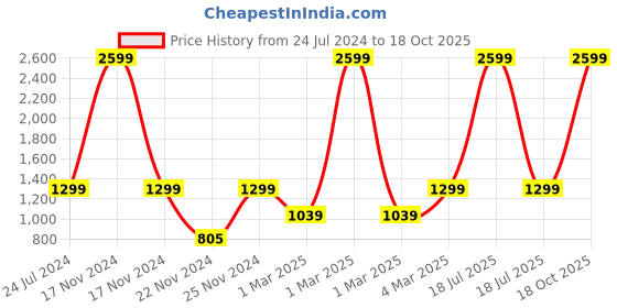 myntra.com SPACES White & Green Ethnic Pure Cotton 140 TC Queen Bedsheet with 2 Pillow Covers spaces Price History Graph from 24 Jul 2024 to 18 Oct 2025