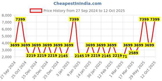 myntra.com SPACES White & Pink Floral Printed 144 TC Pure Cotton Double Bed Comforter spaces Price History Graph from 27 Sep 2024 to 12 Oct 2025