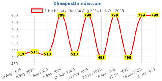 myntra.com SPACES White Hand Towels Set of 2 spaces Price History Graph from 30 Aug 2024 to 6 Oct 2025