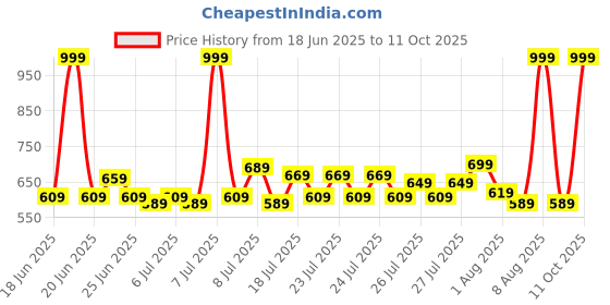 myntra.com SPACES White Microfibre Therapedic Pillow spaces Price History Graph from 18 Jun 2025 to 11 Oct 2025