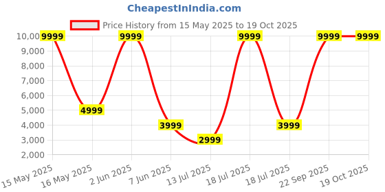 myntra.com SPACES Yellow & Green Ethnic Motifs AC Room 150 GSM Double Bed Quilt spaces Price History Graph from 15 May 2025 to 19 Oct 2025