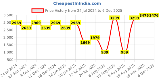 myntra.com SPACES Yellow & Pink Minions AC Room Pure Cotton Stain Release Skin Safe Single Bed Dohar spaces Price History Graph from 24 Jul 2024 to 5 Dec 2025
