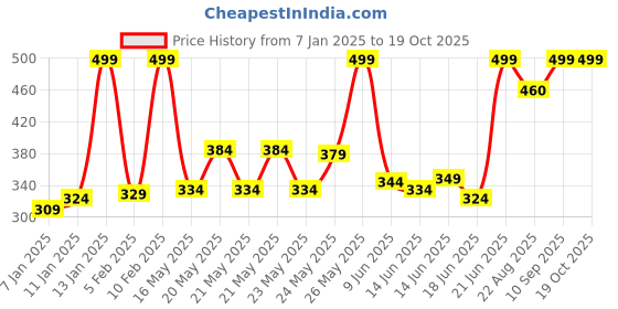 myntra.com SPACES Yellow Pure Cotton Anti-Bacterial 400 GSM Reversible Bath Towel spaces Price History Graph from 7 Jan 2025 to 19 Oct 2025