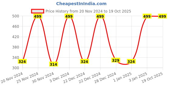 myntra.com SPACES Yellow Textured 400 GSM Pure Cotton Super Absorbent Bath Towel spaces Price History Graph from 20 Nov 2024 to 19 Oct 2025