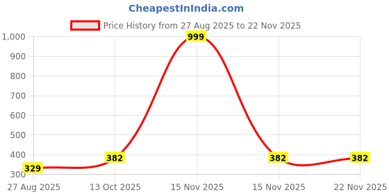 myntra.com SPADEACES Black Lens & Silver-Toned Rectangle Sunglasses HQ SILVER BLACK SQUARE -35_20_10 spadeaces Price History Graph from 27 Aug 2025 to 22 Nov 2025
