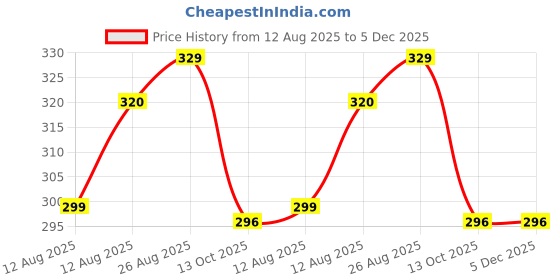 myntra.com SPADEACES Kids Black Lens & Red Butterfly Sunglasses with UV Protected Lens -33 spadeaces Price History Graph from 12 Aug 2025 to 5 Dec 2025