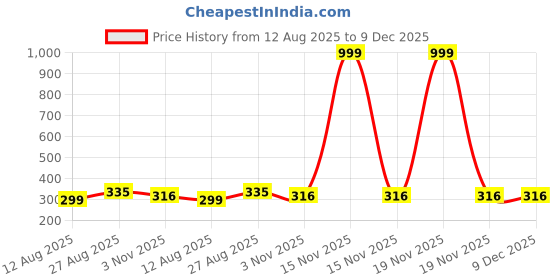 myntra.com SPADEACES Kids Cateye Sunglasses REDTIP BLACK WAYFARAR-153 spadeaces Price History Graph from 12 Aug 2025 to 9 Dec 2025