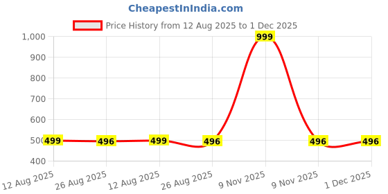 myntra.com SPADEACES Kids Round Sunglasses With UV Protected Lens spadeaces Price History Graph from 12 Aug 2025 to 1 Dec 2025