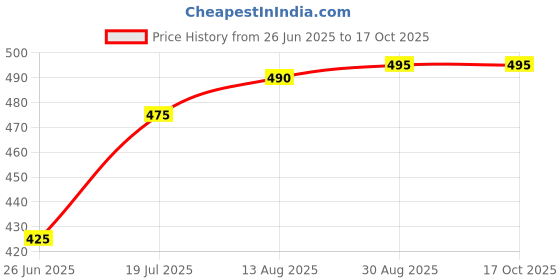 myntra.com SPADEACES Men Black Lens & Black Square Sunglasses with spadeaces Price History Graph from 26 Jun 2025 to 16 Oct 2025