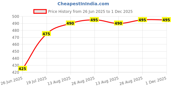 myntra.com SPADEACES Men Black Lens & Black Square Sunglasses with spadeaces Price History Graph from 26 Jun 2025 to 30 Nov 2025