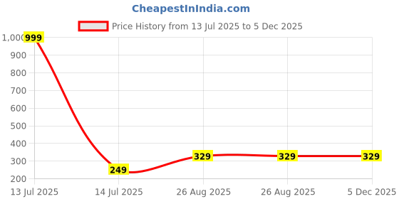 myntra.com SPADEACES Men Black Lens & Black Square Sunglasses with spadeaces Price History Graph from 13 Jul 2025 to 4 Dec 2025