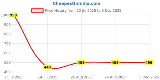 myntra.com SPADEACES Men Black Lens & Silver-Toned Aviator Sunglasses with spadeaces Price History Graph from 13 Jul 2025 to 5 Dec 2025