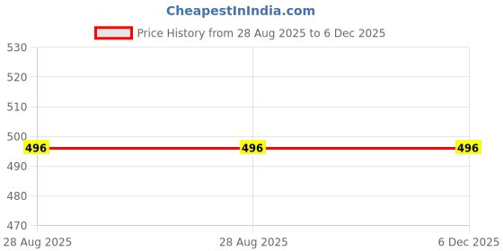 myntra.com SPADEACES Men Black Lens & Silver-Toned Round Sunglasses with spadeaces Price History Graph from 28 Aug 2025 to 5 Dec 2025