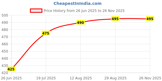 myntra.com SPADEACES Men Brown Lens & Brown Wayfarer Sunglasses with spadeaces Price History Graph from 26 Jun 2025 to 25 Nov 2025