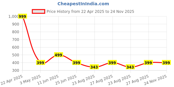 myntra.com SPADEACES Men fwd with UV Protected Lens Other Sunglasses SP Hexagon Black Clear spadeaces Price History Graph from 22 Apr 2025 to 23 Nov 2025