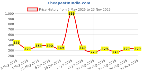 myntra.com SPADEACES Men Oval Sunglasses with Polarised Lens SP 2148 Brown spadeaces Price History Graph from 3 May 2025 to 23 Nov 2025