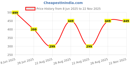 myntra.com SPADEACES Men Rectangle Sunglasses Candy off Black spadeaces Price History Graph from 8 Jun 2025 to 22 Nov 2025