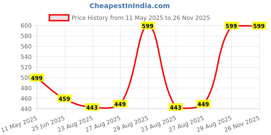 myntra.com SPADEACES Men Rectangle Sunglasses Ring Gold Black spadeaces Price History Graph from 11 May 2025 to 25 Nov 2025