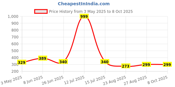 myntra.com SPADEACES Men Rectangle Sunglasses with Polarised Lens SP Alpaso spadeaces Price History Graph from 3 May 2025 to 8 Oct 2025