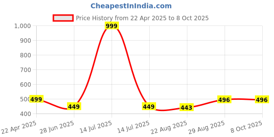 myntra.com SPADEACES Men Round Sunglasses with Polarised Lens spadeaces Price History Graph from 22 Apr 2025 to 8 Oct 2025