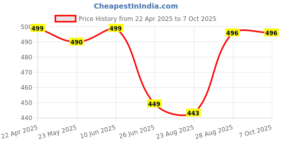 myntra.com SPADEACES Men Round Sunglasses with Polarised Lens spadeaces Price History Graph from 22 Apr 2025 to 6 Oct 2025