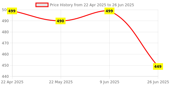 myntra.com SPADEACES Men Round Sunglasses with Polarised Lens spadeaces Price History Graph from 22 Apr 2025 to 26 Jun 2025