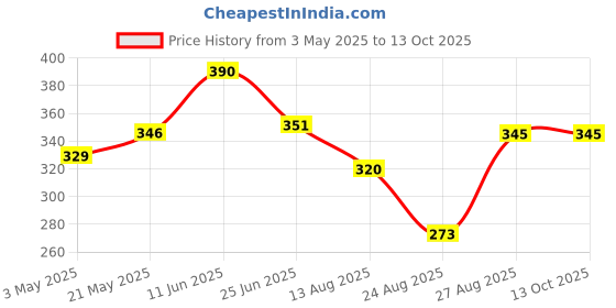 myntra.com SPADEACES Men Round Sunglasses with Polarised Lens spadeaces Price History Graph from 3 May 2025 to 12 Oct 2025