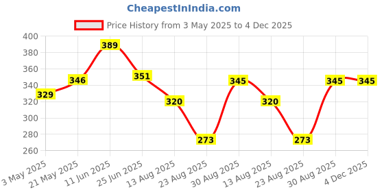 myntra.com SPADEACES Men Round Sunglasses with Polarised Lens SP Stag Black Pink spadeaces Price History Graph from 3 May 2025 to 4 Dec 2025