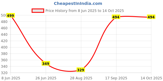 myntra.com SPADEACES Men Round Sunglasses with UV Protected Lens spadeaces Price History Graph from 8 Jun 2025 to 13 Oct 2025