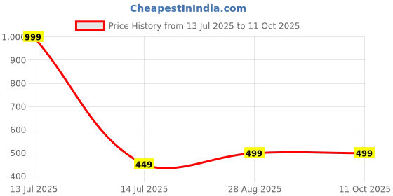 myntra.com SPADEACES Men Square Sunglasses SPADEACES Bull Man spadeaces Price History Graph from 13 Jul 2025 to 11 Oct 2025