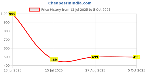 myntra.com SPADEACES Men Square Sunglasses with Polarised Lens spadeaces Price History Graph from 13 Jul 2025 to 4 Oct 2025