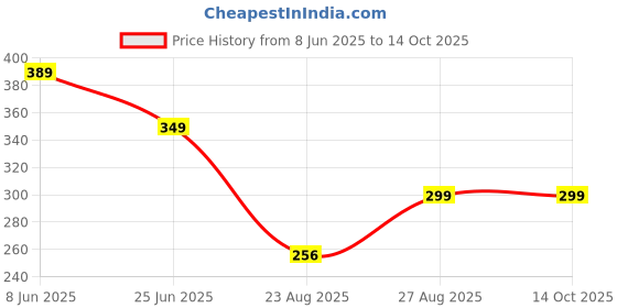 myntra.com SPADEACES Men Square Sunglasses with Polarised Lens SP Vienna Black spadeaces Price History Graph from 8 Jun 2025 to 13 Oct 2025