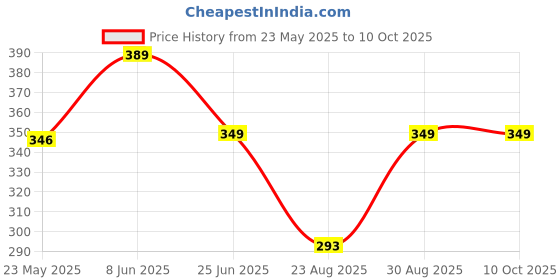 myntra.com SPADEACES Men Square Sunglasses with Polarised Lens SP Wing Full Clear spadeaces Price History Graph from 23 May 2025 to 10 Oct 2025