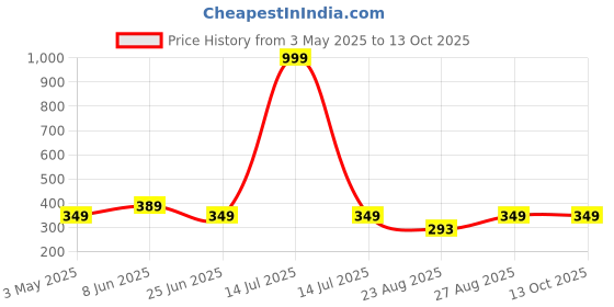 myntra.com SPADEACES Men Square Sunglasses with UV Protected Lens SP Classic Karan Black spadeaces Price History Graph from 3 May 2025 to 13 Oct 2025
