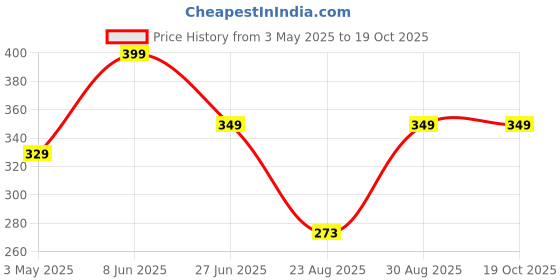 myntra.com SPADEACES Men Square Sunglasses with UV Protected Lens SP Karan Silver Black spadeaces Price History Graph from 3 May 2025 to 18 Oct 2025