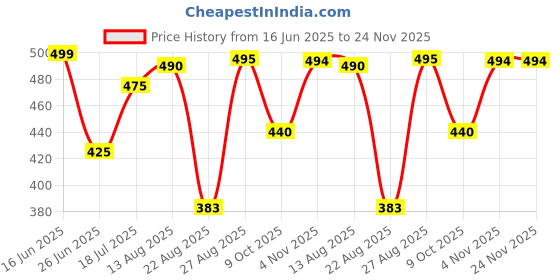 myntra.com SPADEACES Men Sunglasses spadeaces Price History Graph from 16 Jun 2025 to 24 Nov 2025