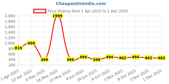 myntra.com SPADEACES Men Sunglasses with UV Protected Lens Sunglasses SP Hexagon Silver Black spadeaces Price History Graph from 1 Apr 2025 to 30 Nov 2025