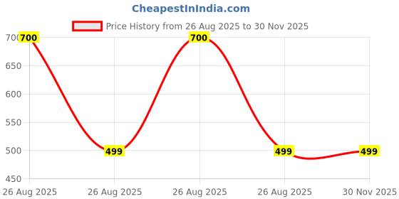 myntra.com SPADEACES Men UV Protected Lens Polygon Sunglasses spadeaces Price History Graph from 26 Aug 2025 to 30 Nov 2025