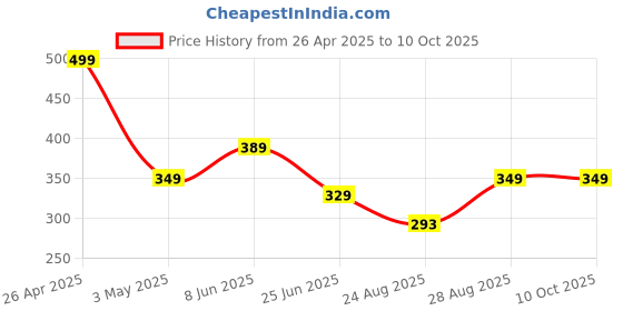 myntra.com SPADEACES Men Wayfarer Sunglasses with Polarised Lens spadeaces Price History Graph from 26 Apr 2025 to 10 Oct 2025
