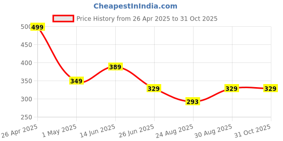 myntra.com SPADEACES Men Wayfarer Sunglasses with Polarised Lens spadeaces Price History Graph from 26 Apr 2025 to 31 Oct 2025