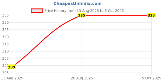 myntra.com SPADEACES Square Sunglasses With UV Protected Lens spadeaces Price History Graph from 13 Aug 2025 to 5 Oct 2025
