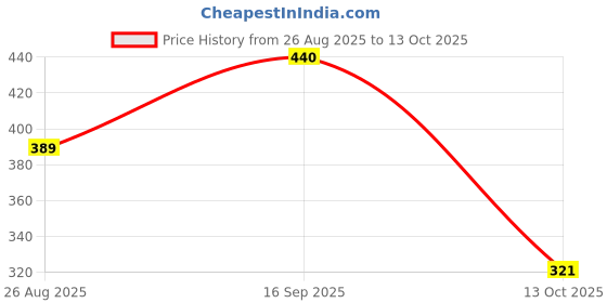 myntra.com SPADEACES Unisex Aviator Sunglasses With UV Protected Lens spadeaces Price History Graph from 26 Aug 2025 to 13 Oct 2025
