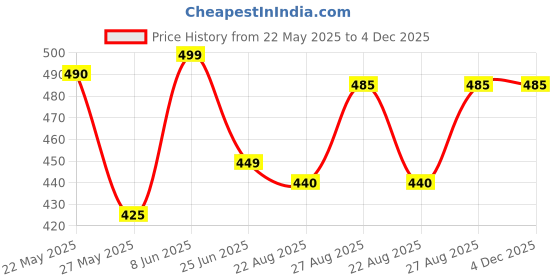 myntra.com SPADEACES Unisex Black & Gold-Toned Retro Oval Sunglasses - SpadeAces 6120 spadeaces Price History Graph from 22 May 2025 to 4 Dec 2025