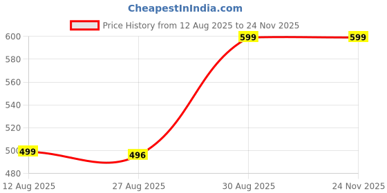 myntra.com SPADEACES Unisex Black Lens & Gold-Toned Round Sunglasses with spadeaces Price History Graph from 12 Aug 2025 to 24 Nov 2025