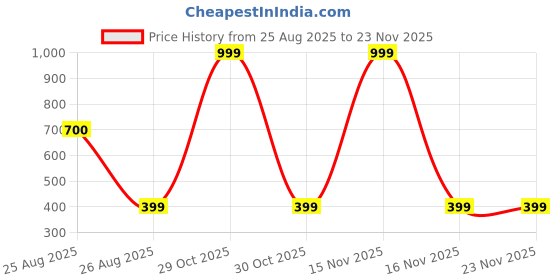 myntra.com SPADEACES Unisex Black Lens & Gold-Toned Square Sunglasses with spadeaces Price History Graph from 25 Aug 2025 to 22 Nov 2025