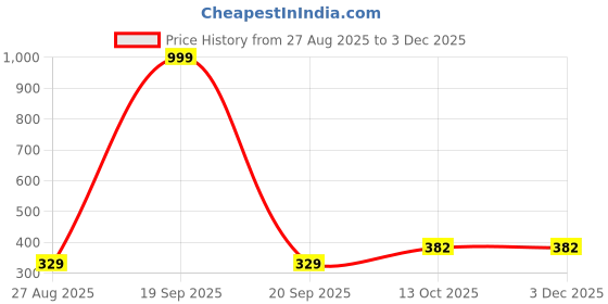 myntra.com SPADEACES Unisex Black Lens & Silver-Toned Aviator Sunglasses with spadeaces Price History Graph from 27 Aug 2025 to 1 Dec 2025