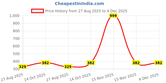 myntra.com SPADEACES Unisex Black Lens & Silver-Toned Rectangle Sunglasses spadeaces Price History Graph from 27 Aug 2025 to 4 Dec 2025
