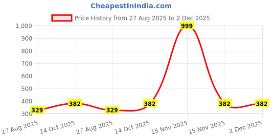 myntra.com SPADEACES Unisex Black Lens & Silver-Toned Rectangle Sunglasses with UV Protected Lens spadeaces Price History Graph from 27 Aug 2025 to 2 Dec 2025