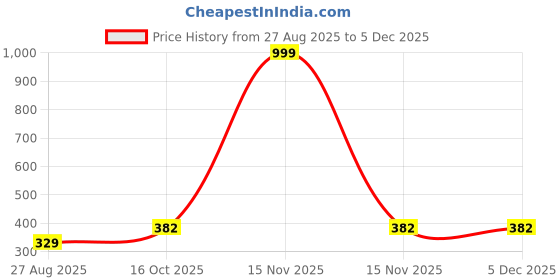 myntra.com SPADEACES Unisex Black Lens & Silver-Toned Rectangle Sunglasses With UV Protected Lens spadeaces Price History Graph from 27 Aug 2025 to 4 Dec 2025